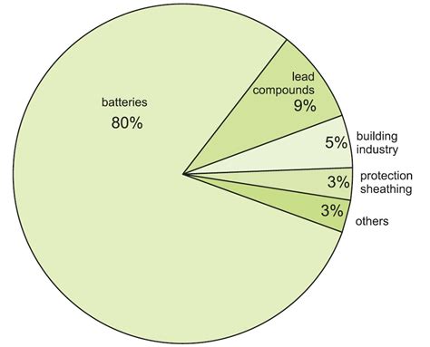 what is lead used for